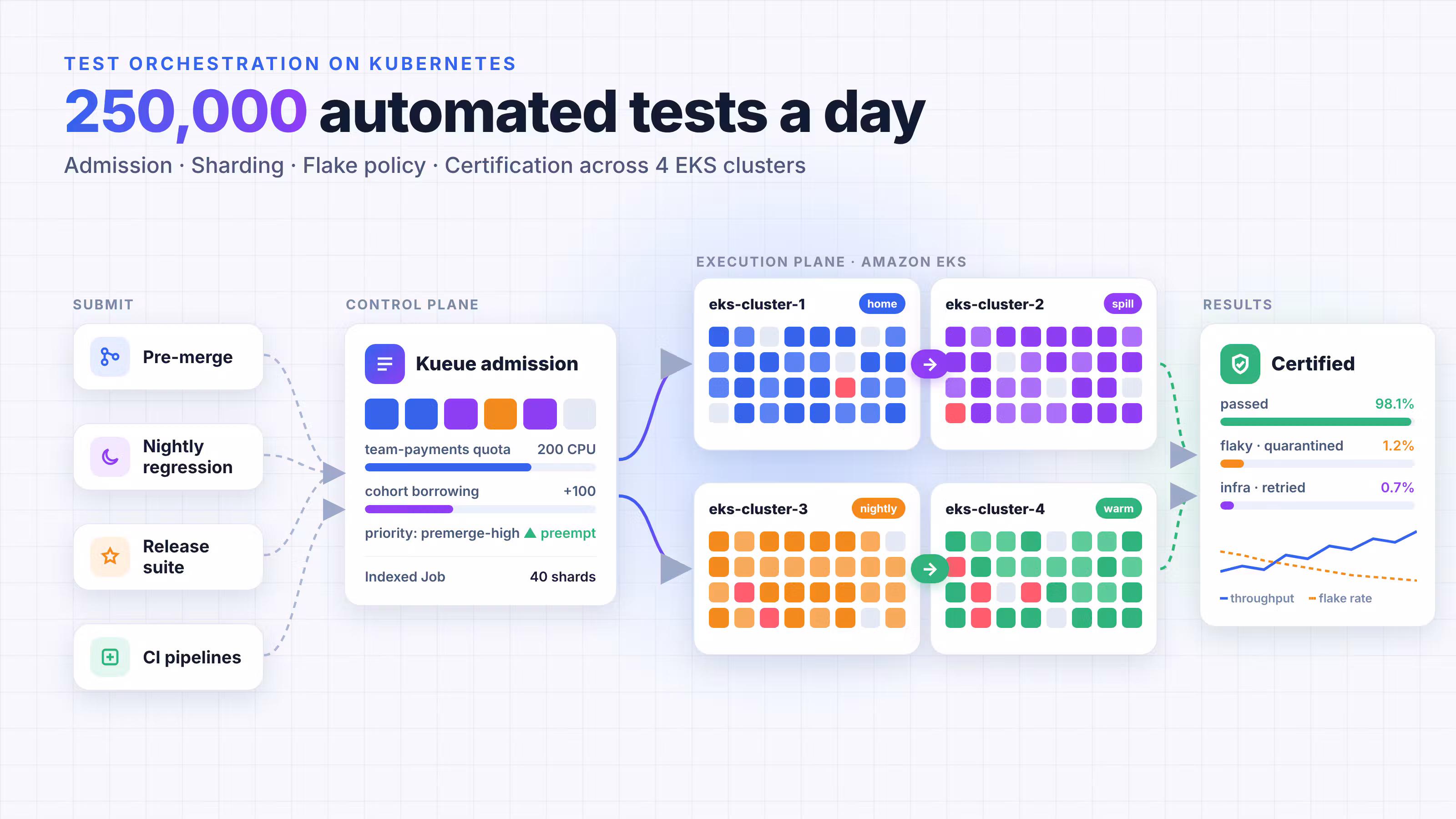 Article thumbnail: How We Run 250,000 Automated Tests a Day on Kubernetes (hackernoon.com)